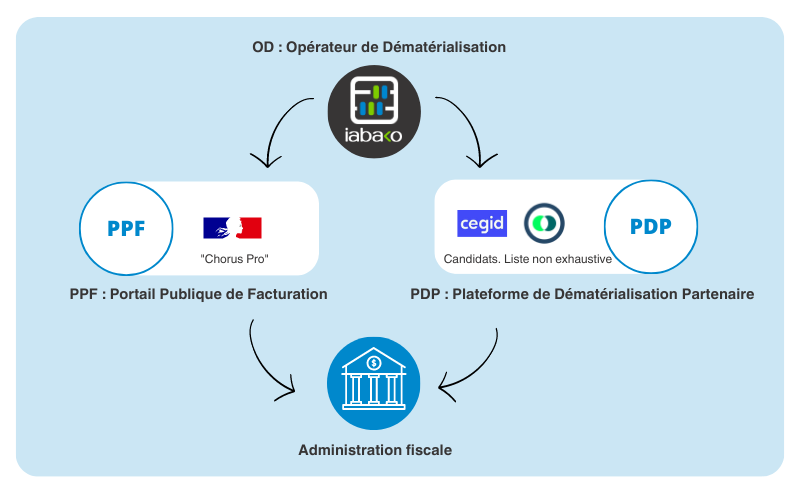 Facture électronique